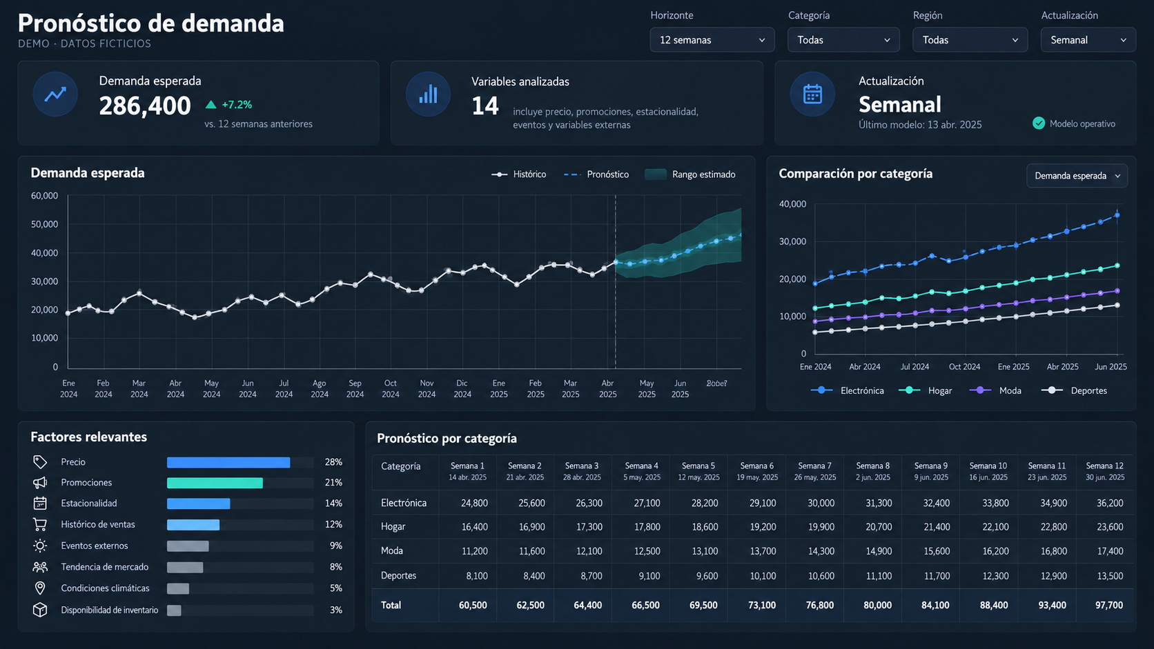 Demo de un modelo de pronóstico de demanda